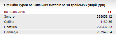 НБУ понизил курс золота до 338,61 тыс. гривен за 10 унций